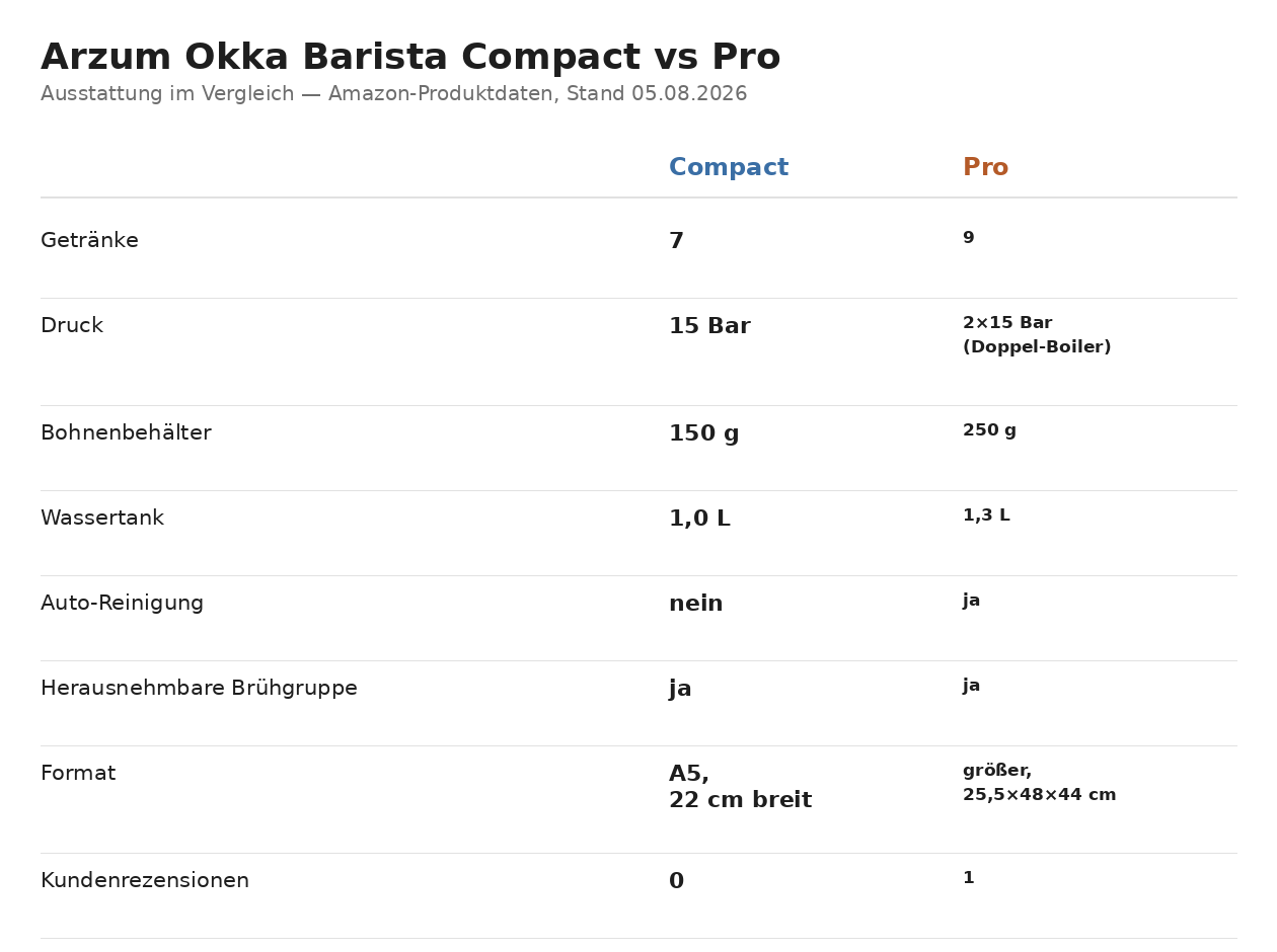 Vergleich Arzum Okka Barista Compact und Pro: Getränke, Druck, Bohnenbehälter, Wassertank, Auto-Reinigung, Format, Kundenrezensionen