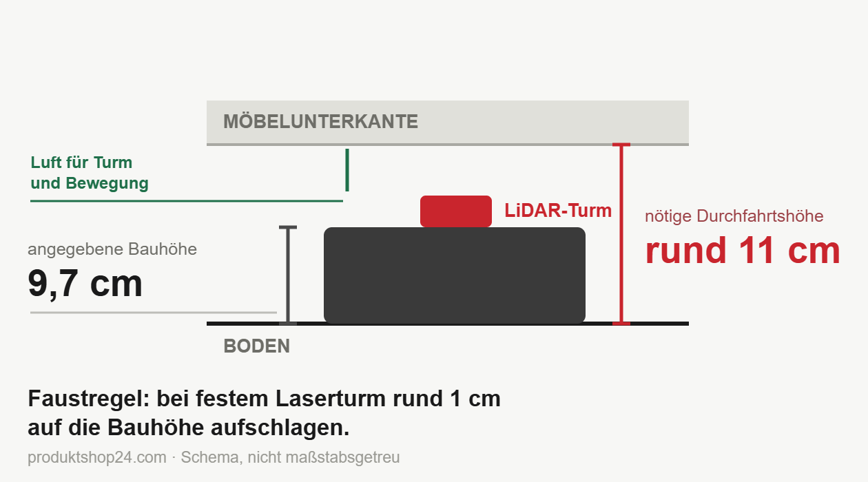 Schema: Saugroboter mit LiDAR-Turm unter einem Sofa. Bauhöhe 9,7 cm, nötige Durchfahrtshöhe rund 11 cm.