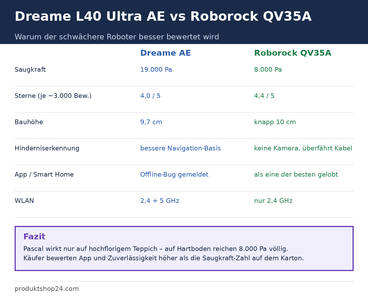 Dreame L40 Ultra AE vs Roborock QV35A Vergleich: Saugkraft, Sterne, Bauhöhe, Hinderniserkennung, App, WLAN