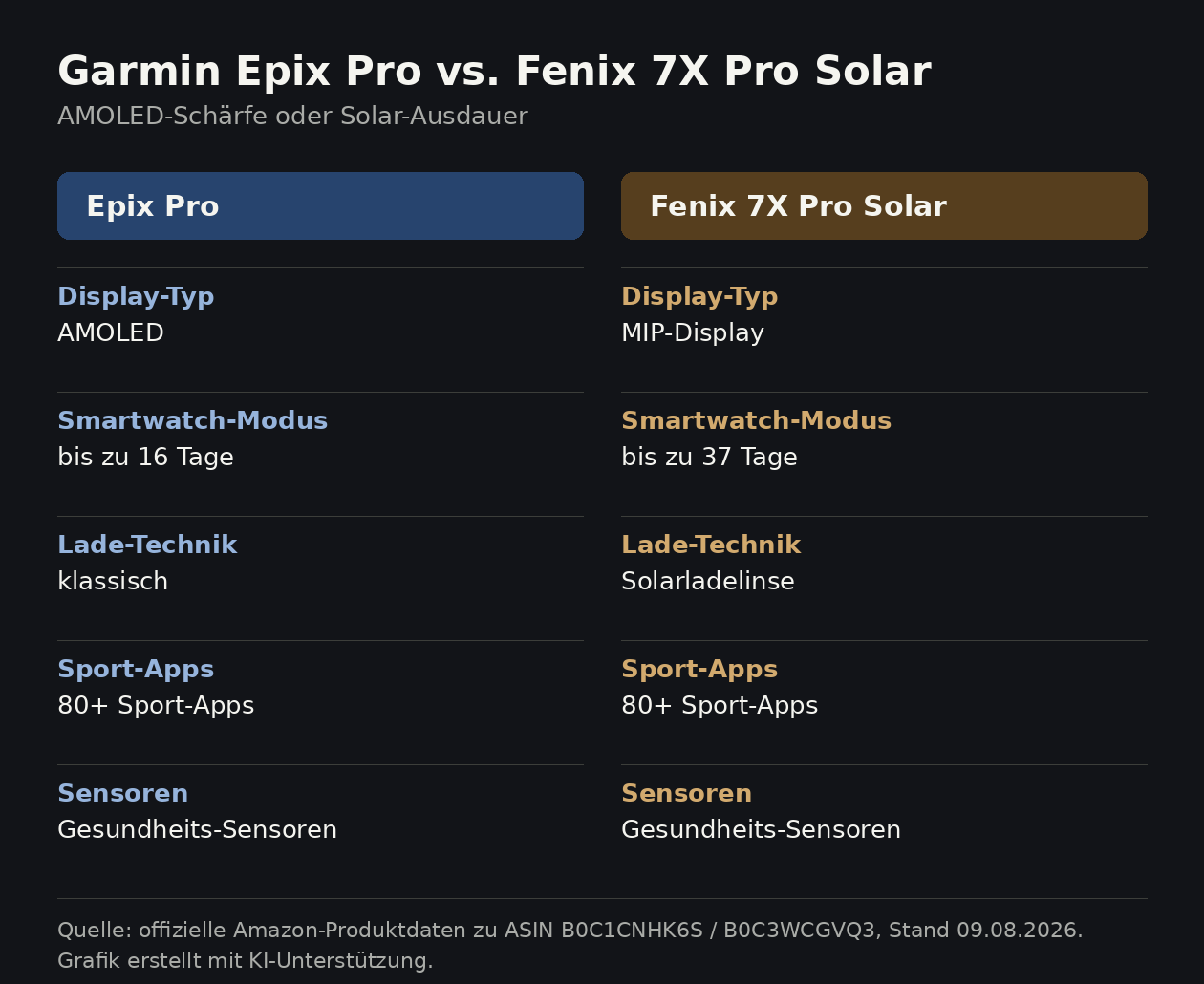 Vergleichstabelle Garmin Epix Pro und Fenix 7X Pro Solar: Display-Typ, Smartwatch-Modus, Lade-Technik, Sport-Apps, Sensoren