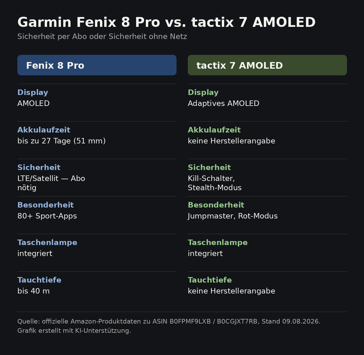 Vergleichstabelle Garmin Fenix 8 Pro und tactix 7 AMOLED: Display, Akkulaufzeit, Sicherheit, Besonderheit, Taschenlampe, Tauchtiefe