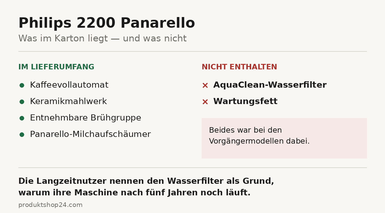 Übersicht: Kaffeevollautomat, Keramikmahlwerk, entnehmbare Brühgruppe und Panarello sind enthalten. AquaClean-Wasserfilter und Wartungsfett fehlen.