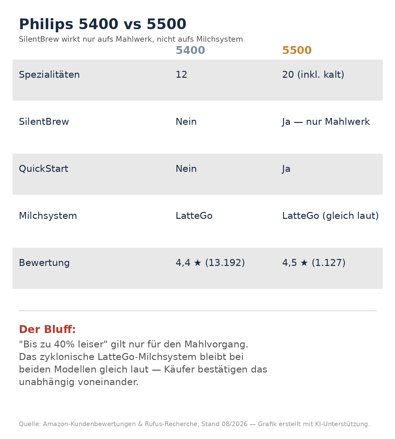 Philips 5400 vs 5500 Vergleich: Spezialitäten, SilentBrew, QuickStart, Milchsystem, Bewertung