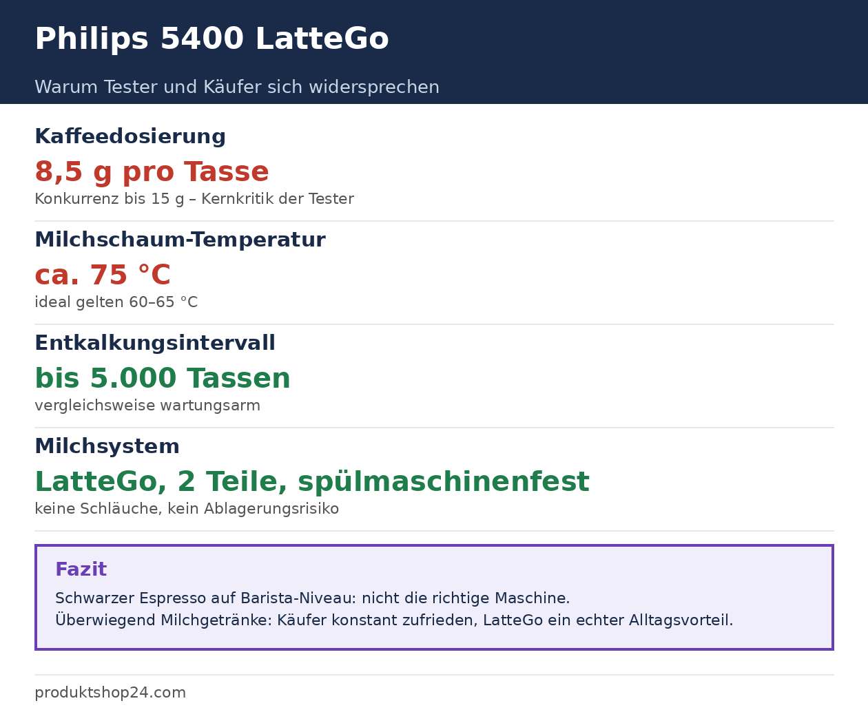 Philips 5400 LatteGo Schaubild: Kaffeedosierung 8,5g, Milchschaum-Temperatur, Entkalkungsintervall, Milchsystem
