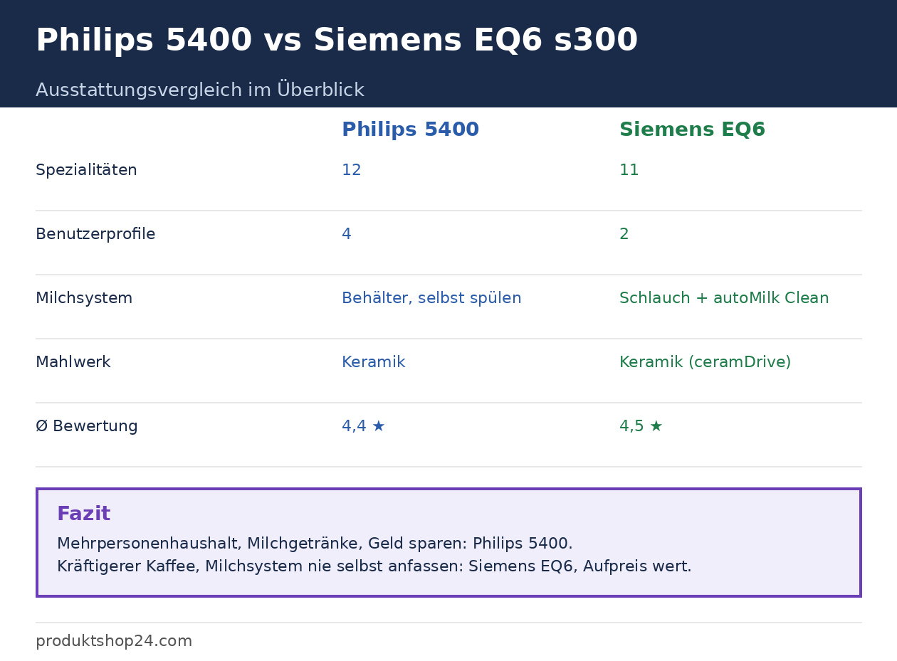 Philips 5400 vs Siemens EQ6 s300 Vergleich: Spezialitäten, Benutzerprofile, Milchsystem, Mahlwerk, Bewertung