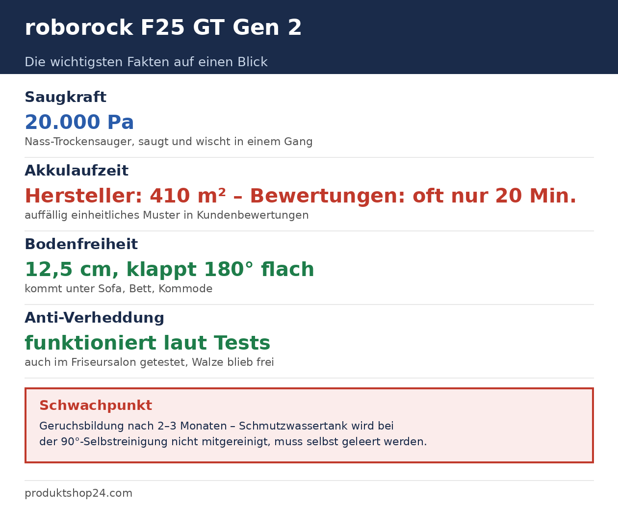 roborock F25 GT Gen 2 Schaubild: Saugkraft 20000 Pa, Akkulaufzeit Hersteller vs Bewertungen, Bodenfreiheit 12,5cm, Anti-Verheddung, Schwachpunkt Geruchsbildung