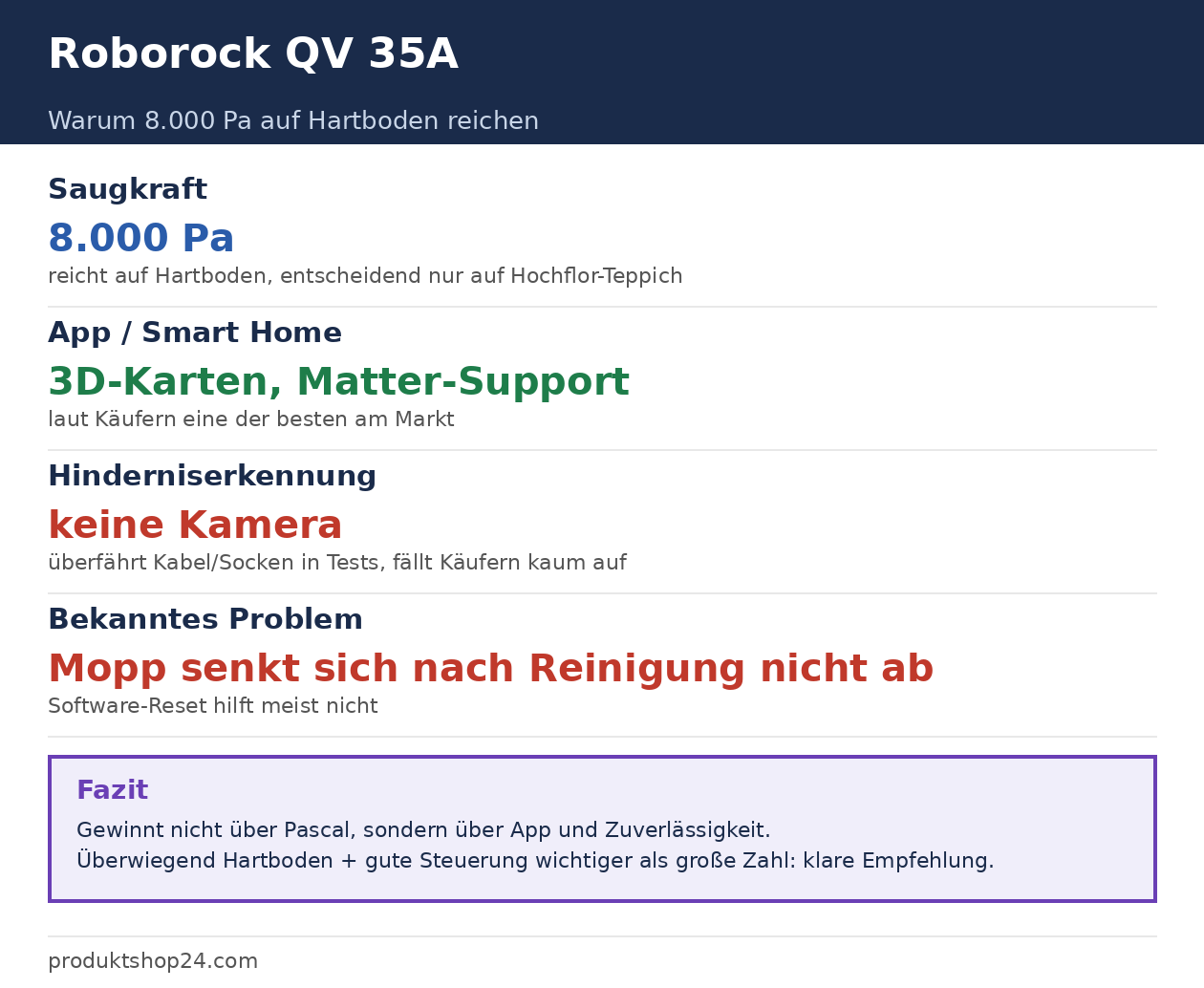 Roborock QV 35A Schaubild: Saugkraft 8000 Pa, App/Smart Home, Hinderniserkennung keine Kamera, Mopp-Problem