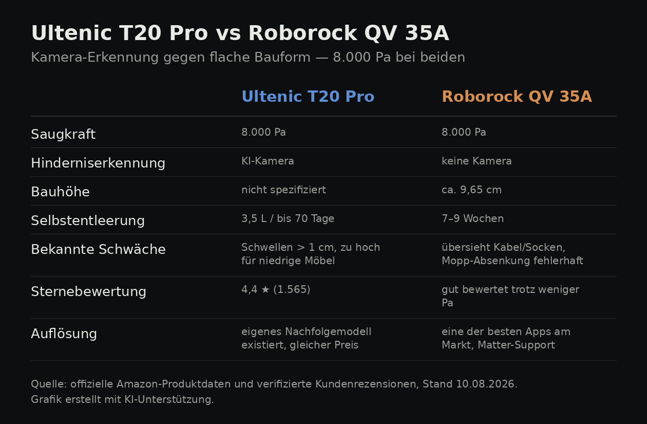 Vergleichsgrafik Ultenic T20 Pro vs Roborock QV 35A: Saugkraft, Hinderniserkennung, Bauhöhe, Selbstentleerung, Schwäche